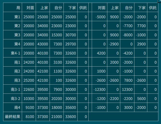 XIIIXI_gaming's tweet photo. 自分の長所の一つに『どんな状況でも、自暴自棄にならず、絶対に諦めないで、逆転する努力を止めない』があります。
残りチップが僅かになっても、5回放銃して残り100点になっても、逆転のチャンスを逃さないように虎視眈々と狙ってます。
諦めなければ、こういう未来が切り拓けるかもしれないですし✌️ https://t.co/fWUyWqWQvg