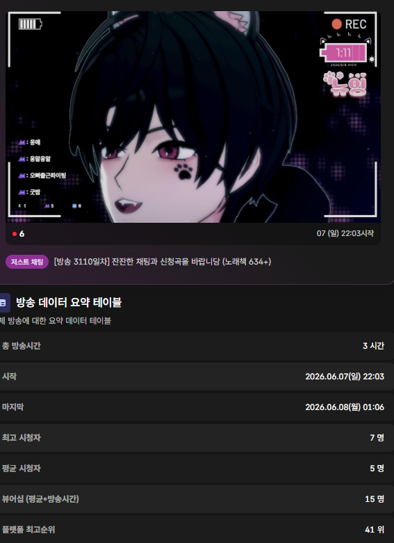 newing_virtual's tweet photo. 오뱅알!
새벽출근 다녀와서 몸상태가 좋지는 않았는데
마지막에 치지직2명 씨미 1명으로 종료입니당!
마지막에 완전 목이 사막이되어서 ㅋㅋ
힘들었지만 노래 20곡 부르고 서비스1곡까지 완창!
30대 되고나서 솔직히 몸관리가 안되는데
시청자,채팅 1~2개 만으로도 힘을냅니당!
낼부터 다시 홧팅! https://t.co/hYjWSby9pr