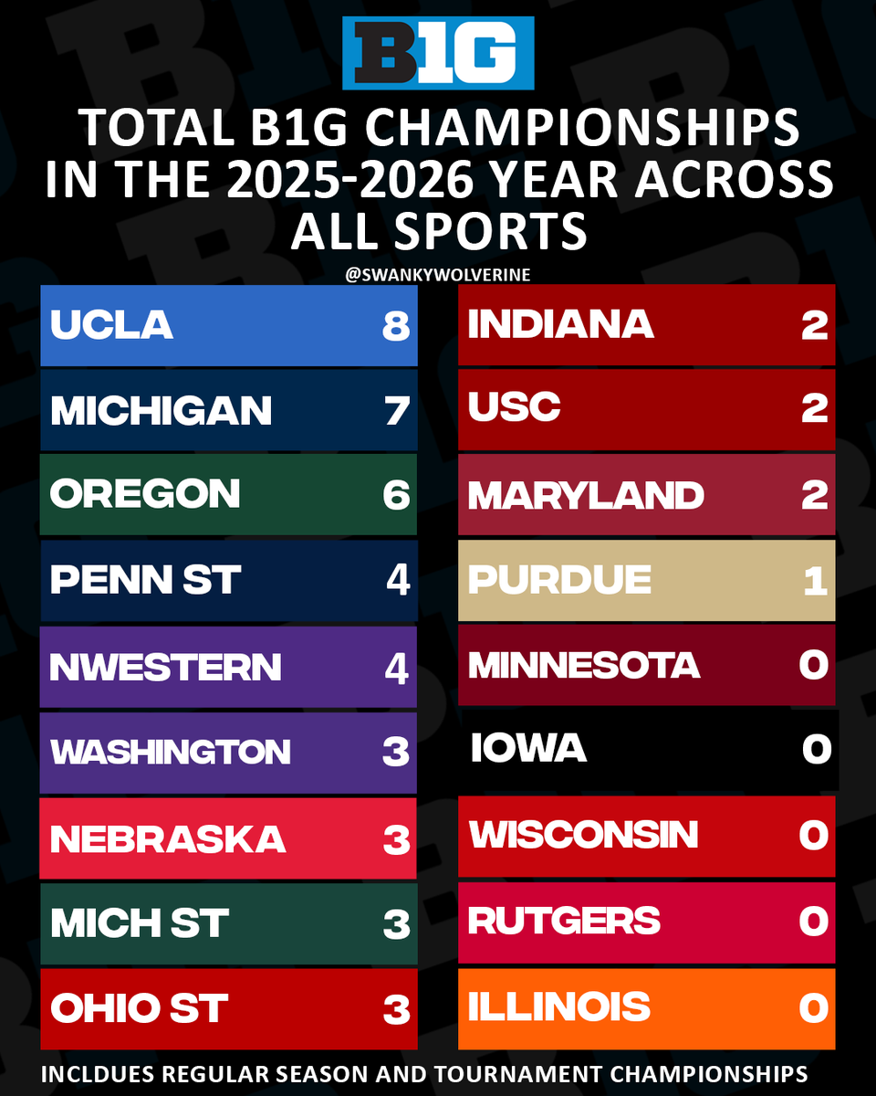 swankywolverine's tweet photo. UCLA, Michigan and Oregon at the top of the B1G this past year, with the most number of B1G Championships across all sports https://t.co/w5ImaDeYlG