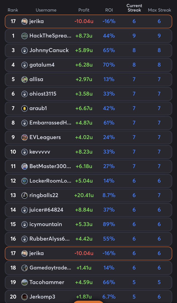 jeriiiiika's tweet photo. currently at a 6 streak… let’s keep it going @juice_reel 🤠🤞🏻 https://t.co/SyDPs48x8t
