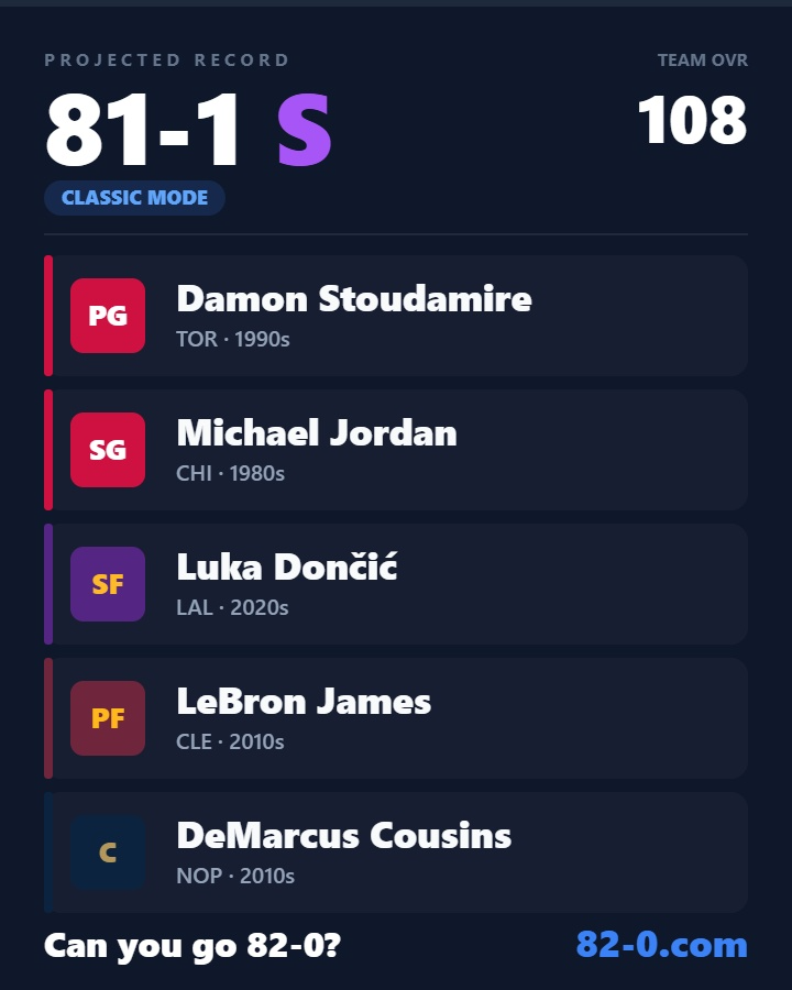 ContadorChelsea's tweet photo. I just went 81-1, think you can go 82-0? https://t.co/lR6JEZhAVO #NBA #82and0 https://t.co/G7oUTS1gPC