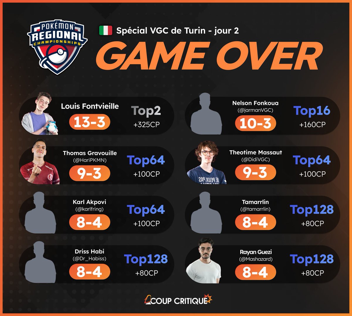 coupcritique_fr's tweet photo. 🇮🇹 C'est la fin de ce spécial de Turin !

Félicitations à Louis pour sa finale, ainsi qu'à @jarmanVGC, @Dr_Habiss, @tamarrlin et Ihsan qui signent leur meilleur résultat en majeur 💪

Qu'avez-vous pensé du passage à Pokémon Champions pour les tournois ? https://t.co/40Or5ZKy4X