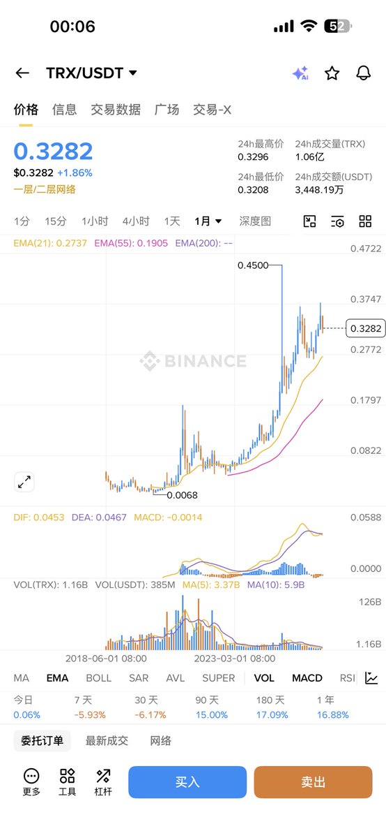 xxZJF's tweet photo. 误会了孙宇晨老板这么多年现在回过头来看看，可以说是稳定增长的典范，因为我打开了一个尘封多年的手机，里面还有20年2月的购买500u的 $TRX 代币，现在居然价值3800u左右了 6年了 这份惊喜就像小时候穿了一件很久没穿的衣服，口袋里面居然有5块钱的那种惊喜感，当然了这一切你可以当我是瞎说，可是代币确实从20年2月到现在为止最适合重仓投资的资产之一
#TRX