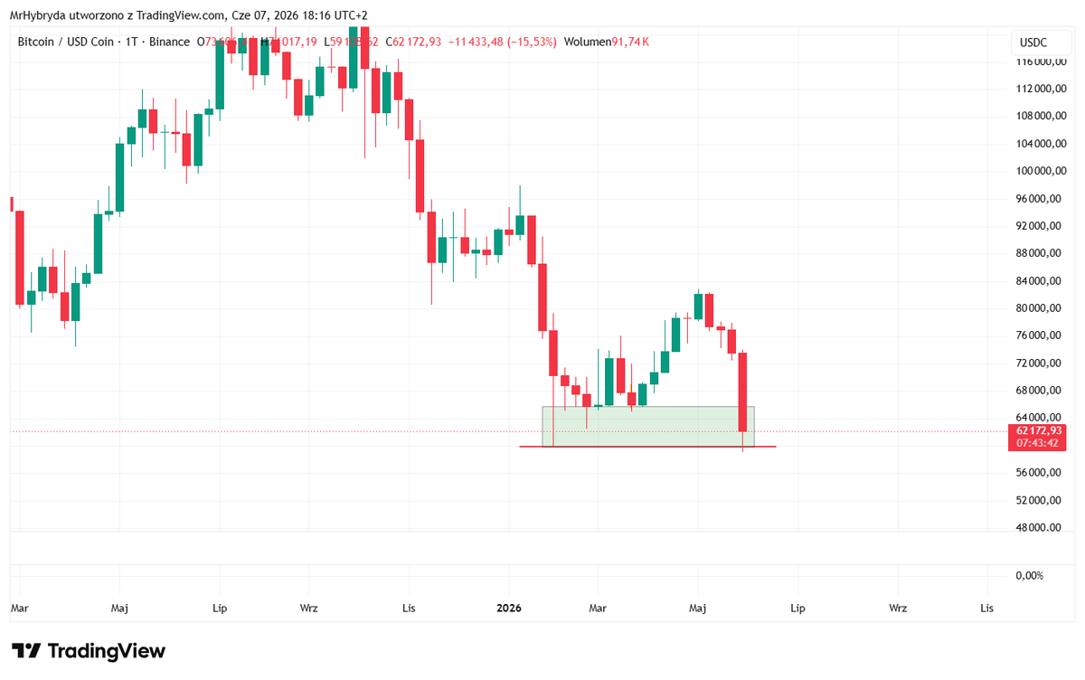 MrHybryda's tweet photo. 📈 Mamy podwójne dno na #Bitcoin, ale nie uważam, aby zakupy na tym poziomie były dobrym pomysłem. W lutym zakup w zakresie 60-65k dawał szansę na krótkoterminowy zysk do 38%. Zazwyczaj jednak drugie podejście do takiej strefy nie jest już okazją tylko pułapką. https://t.co/kaQ9TFtLNT