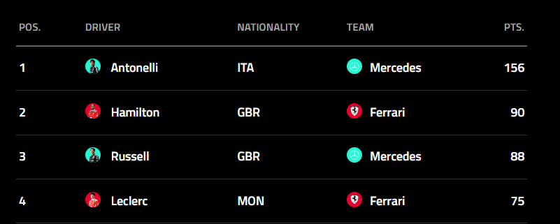 gussbagus_f1's tweet photo. LEWIS HAMILTON P2 DI KLASEMEN😭😭😭🔥🔥🔥🔥🔥🔥🔥🔥🔥🔥🔥🔥🔥🔥
tulang punggung ferrari https://t.co/q15rnMK3AU