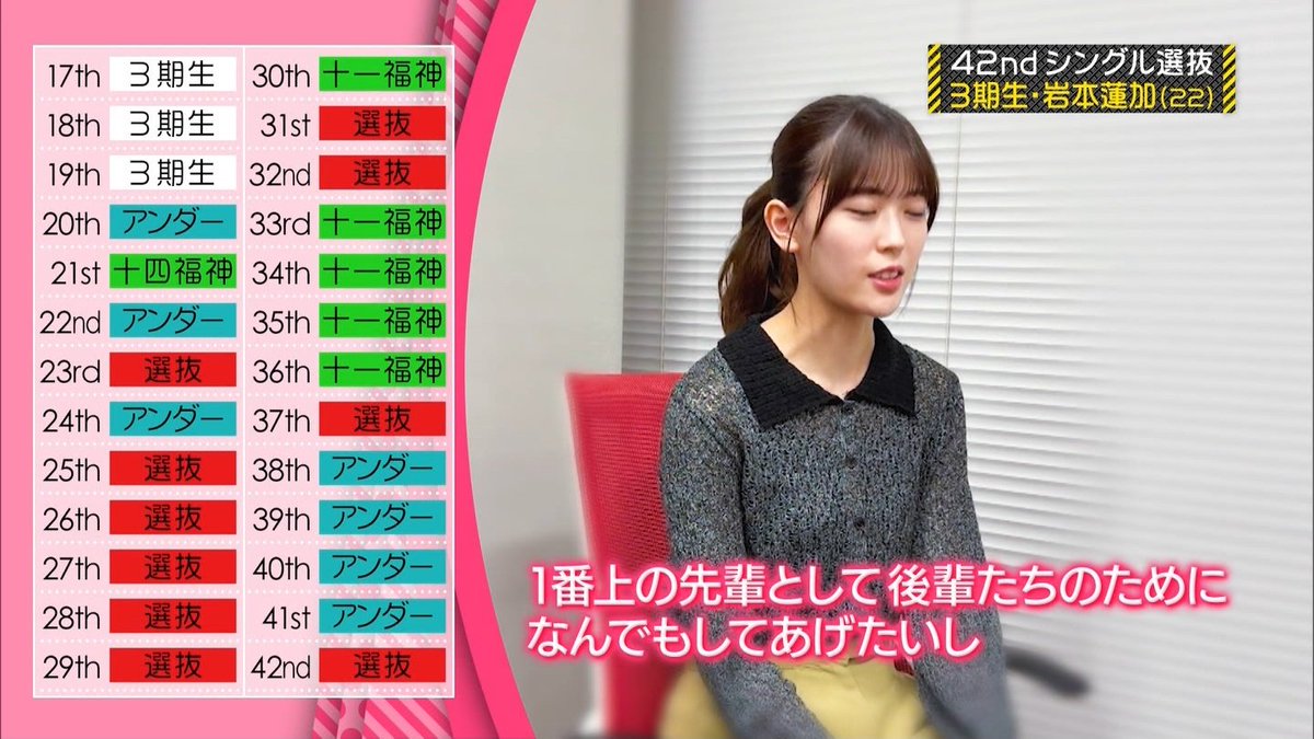 2Nogivederci's tweet photo. 【選抜復帰した岩本のコメント】

#乃木坂工事中

岩本「1番上の先輩として後輩たちのためになんでもしてあげたいし『蓮加さんがいてくれたら安心できるな』ってぐらいの大きな人になれるように頑張ろうと思ってます」

1番上の先輩としての気概が十分伝わってくるコメント。前作梅澤担っていた立場を任されたのだろうか。アンダーライブでも魅せてくれた高いパフォーマンスを選抜の舞台でまた見られる事は純粋に楽しみ。そして岩本が育成する後輩達はどんな景色を見せてくれるのかもまた楽しみ。
選抜復帰、おめでとう！！

#岩本蓮加
#乃木坂46