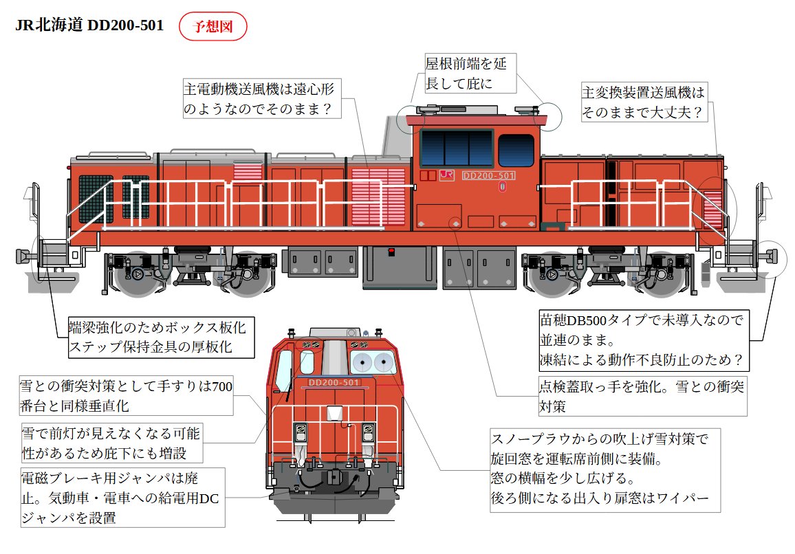 zuruttozen's tweet photo. JR北海道向けのDD200-501(?)が姿を現しそうなのでその前に予想を！
・運転席窓に旋回窓
・屋根に庇とその下に前照灯追加(キヤ291風)
・色はキヤ291にならって朱
・ブロアーは元々遠心形なので雪対策はok?
・雪との衝突対策で手すりの垂直化、点検蓋取っ手の強化、端梁等の強化
・並連
御笑覧ください。 https://t.co/FUlLsdJv07