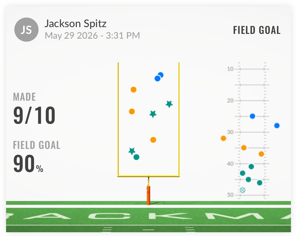 JacksonSpitz90's tweet photo. Got some great camp prep in on FG with @PVA_Kicking and @TrackManFB 
✅Charted 9/10 
✅Every ball above 10’10” at LOS
(Slight cross wind)

@PVA_Kicking @Chris_Sailer @ThePuntFactory 
@GP_Recruiting @Coach_MThompson @Hunterh24 @kt_recruiting @CSKRECRUITING https://t.co/pDqXHFU338