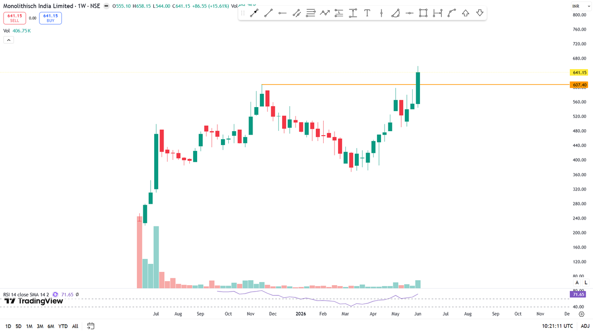 ibullishbreak's tweet photo. 8. #MONOLITH WEEKLY CHART https://t.co/2THsVvPSUX