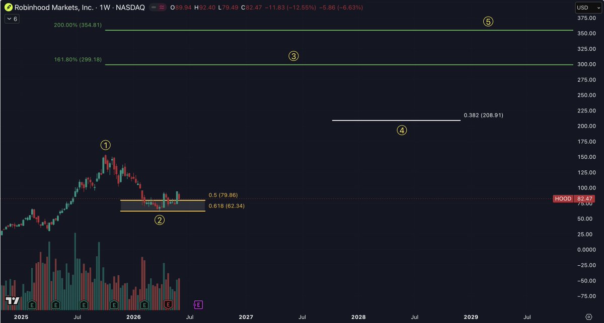 ChartWaveInvest's tweet photo. @SweetpeasInAPod $HOOD https://t.co/PWJatruuU3