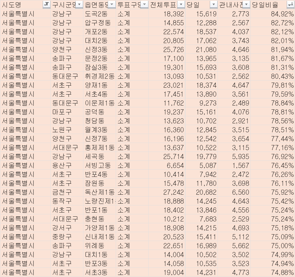 beingsince's tweet photo. 선관위? 해체후 재창단해야됨. 충분히 예견할 수 있는 사태였음. 지난번 대선때 전체 투표 대비 당일투표비율이 90%에 가까이 간 동네들이 있고, 전부 보수정당 지지세가 강한 곳들이었음. 도곡 2동에서 18392명이 투표했고, 그중 사전투표자가 2773명이었음. 전국으로 봐도 패턴 똑같음. https://t.co/6ODAOBfpa2