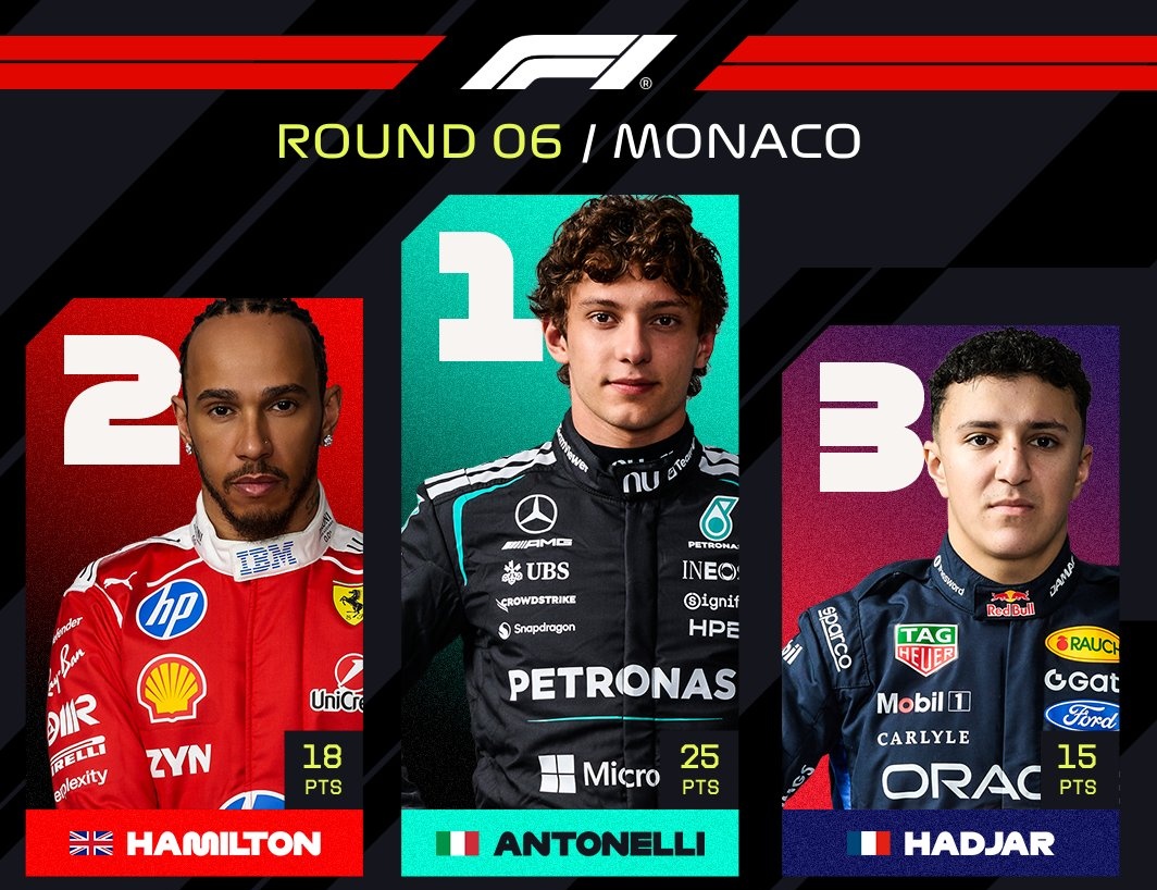 OsasConnection's tweet photo. Fórmula 1: Kimi Antonelli vence em Mônaco, Lewis Hamilton e Isack Hadjar completam o pódio. https://t.co/buX6fmbR5j