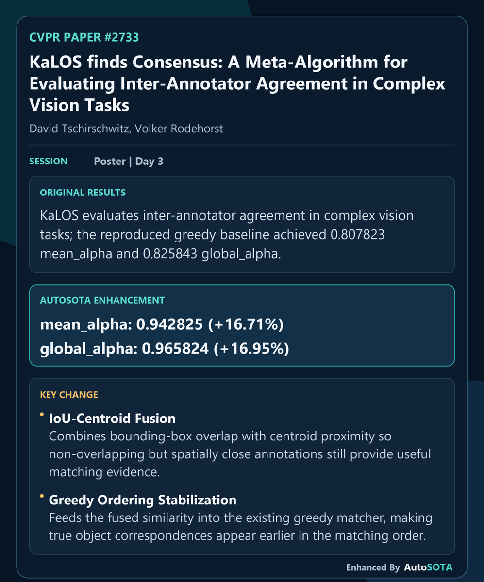 AutoSOTA11's tweet photo. Inspired by the latest CVPR paper KaLOS finds Consensus: A Meta-Algorithm for Evaluating Inter-Annotator Agreement in Complex Vision Tasks,  AutoSOTA explored a follow-up enhancement and improved mean_alpha to 0.942825 (+16.71%) using IoU-centroid fusion and greedy ordering stabilization. We would be grateful for any feedback from the authors and the community.
AutoSOTA Project: https://t.co/w3XcHD7hjI
Enhancement Details: https://t.co/jfg7a7hnMG
Original paper: https://t.co/AsBzK3GH7M

#AutoSOTA_LiveCVPR #CVPR2026 #AutoSOTA #AIScientist #AutoResearch #MachineLearning #AcademicX #ResearchAutomation