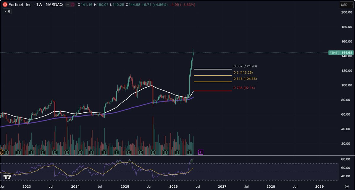 ChartWaveInvest's tweet photo. @sachinrathna $FTNT
After running over 80%, seems like price needs to cool off. RSI confirms that with an overbought signal

Fib targets below https://t.co/L7gWxZnWl5