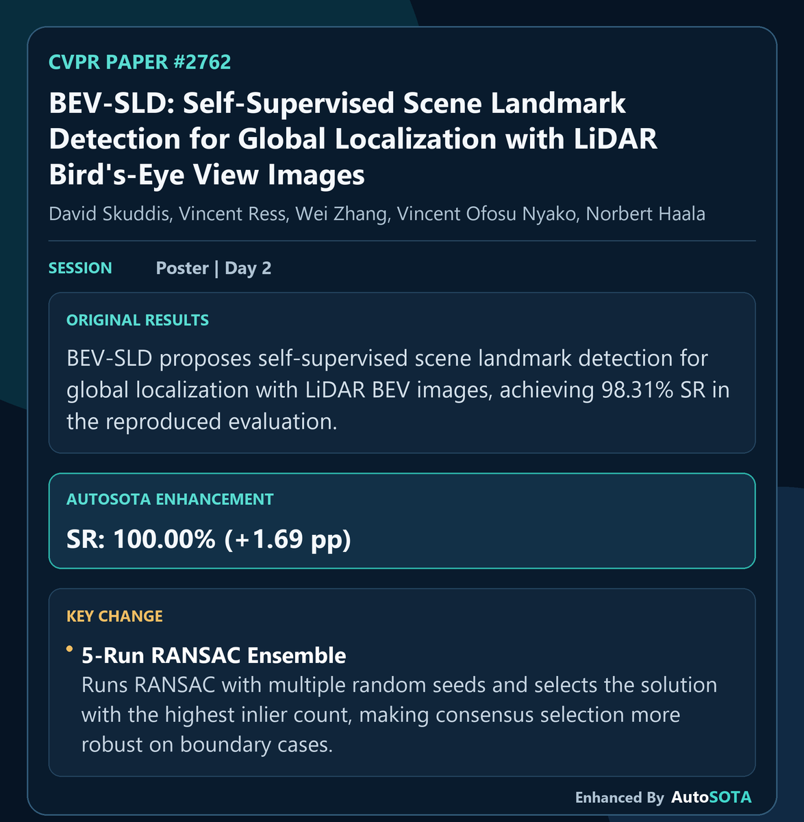 AutoSOTA11's tweet photo. Inspired by latest CVPR paper BEV-SLD: Self-Supervised Scene Landmark Detection for Global Localization with LiDAR Bird's-Eye View Images, AutoSOTA reproduced and extended the result, improving SR to 100.00% (+1.69 pp) with a 5-run RANSAC ensemble that selects the solution with the highest inlier count. Grateful to the authors for the inspiring work that made this follow-up possible.
AutoSOTA Project: https://t.co/w3XcHD6Jua
Enhancement Details: https://t.co/xX4sQZirsB
Original paper: https://t.co/KlFIctYhge

#AutoSOTA_LiveCVPR #CVPR2026 #AutoSOTA #AIScientist #AutoResearch #MachineLearning #AcademicX #ResearchAutomation