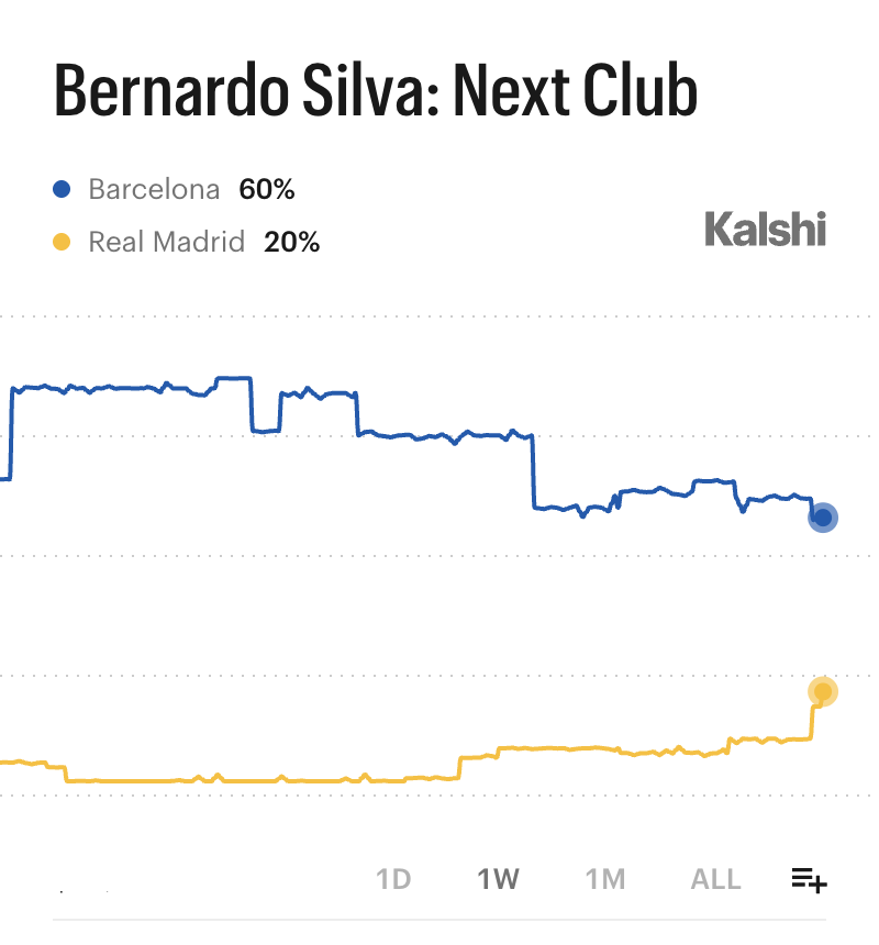 KalshiFC's tweet photo. BREAKING: 60% chance Bernardo Silva joins Barcelona https://t.co/eVp4gFrDb9