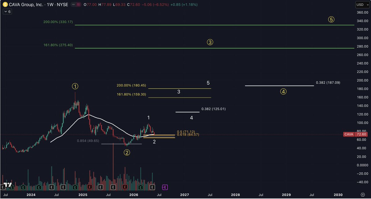 ChartWaveInvest's tweet photo. @sachinrathna $CAVA
Long-term primary wave count in yellow and your minor wave count in white. This is if the current pullback is complete. Currently, price is at the 0.5 fib level with the weekly 50WMA https://t.co/oxJeXSdcyF
