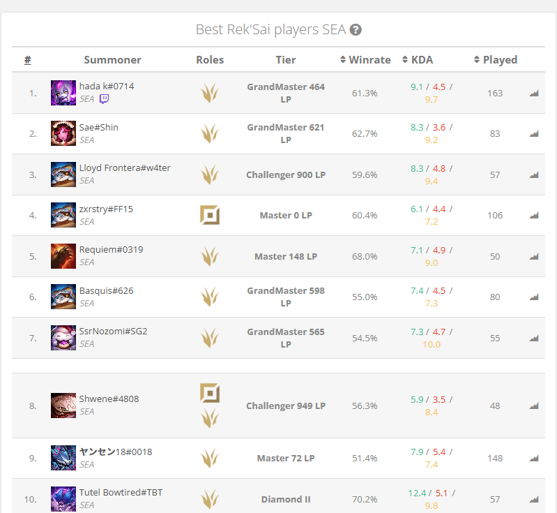 hadaaa_k's tweet photo. competition this season is tuff, took 2 splits to reach rank 1 rek sea again https://t.co/gZIwOpOtsi