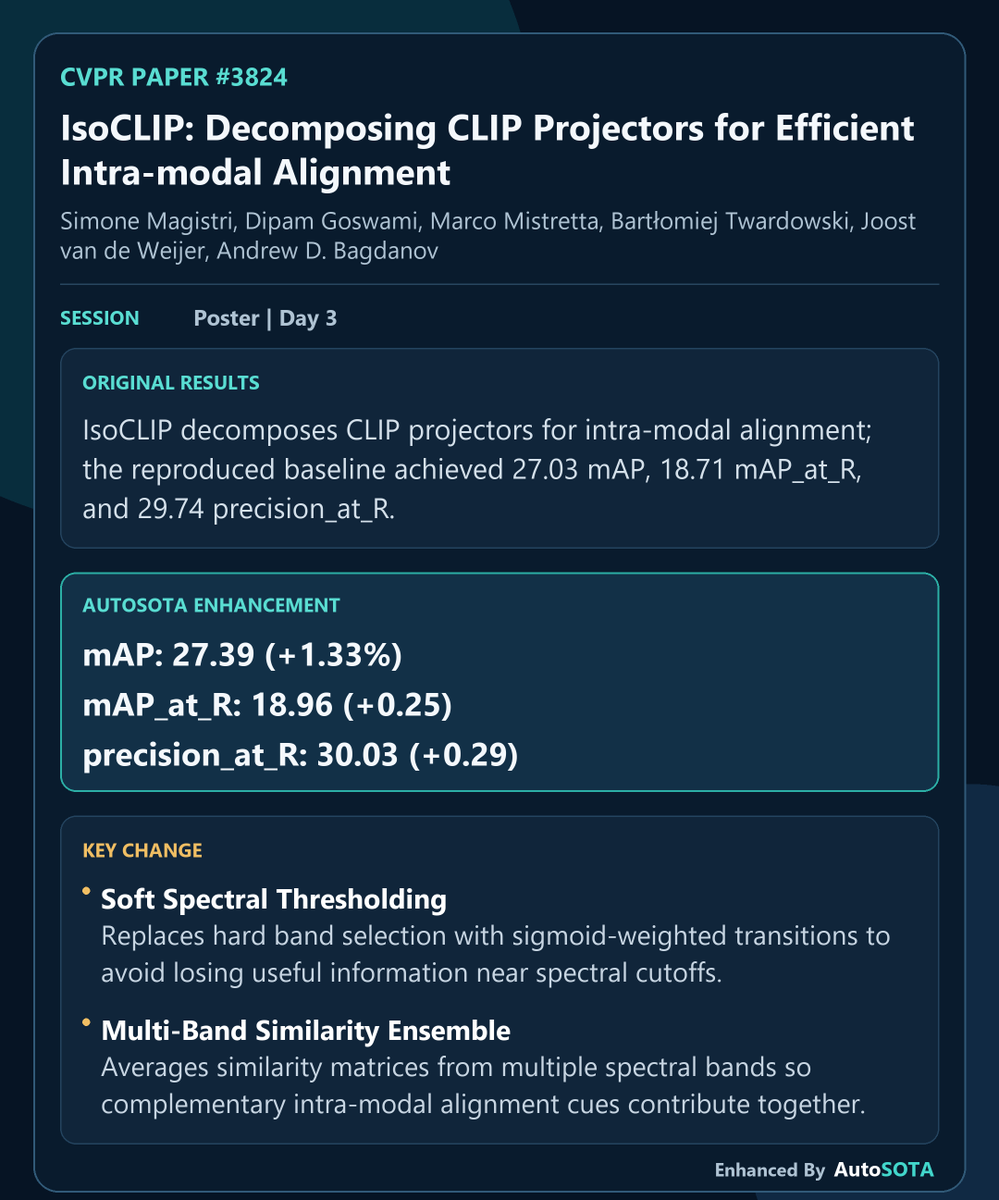 AutoSOTA11's tweet photo. Inspired by the latest CVPR paper IsoCLIP: Decomposing CLIP Projectors for Efficient Intra-modal Alignment, AutoSOTA explored a follow-up enhancement and improved mAP to 27.39 (+1.33%) using soft spectral thresholding and multi-band similarity ensemble. We would be grateful for any feedback from the authors and the community.
AutoSOTA Project: https://t.co/w3XcHD6Jua
Enhancement Details: https://t.co/aThRiF9t4s
Original paper: https://t.co/YggQ58YQnp

#AutoSOTA_LiveCVPR #CVPR2026 #AutoSOTA #AIScientist #AutoResearch #MachineLearning #AcademicX #ResearchAutomation