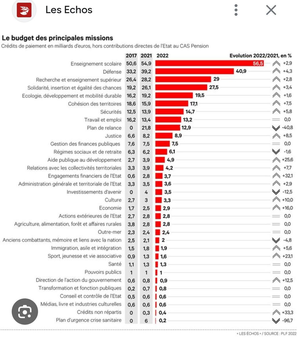 CBgno's tweet photo. @LCI @GDarmanin @DariusRochebin Scandaleux. Darmanin rejette sa propre responsabilité et celle de ses prédécesseurs sur les magistrats et les policiers qui ont suivi le dossier du premier suspect dans l'assassinat de Lyhanna, alors que tous les français connaissent le manque de moyen structurel de la Justice. https://t.co/1M3PyXFNfd