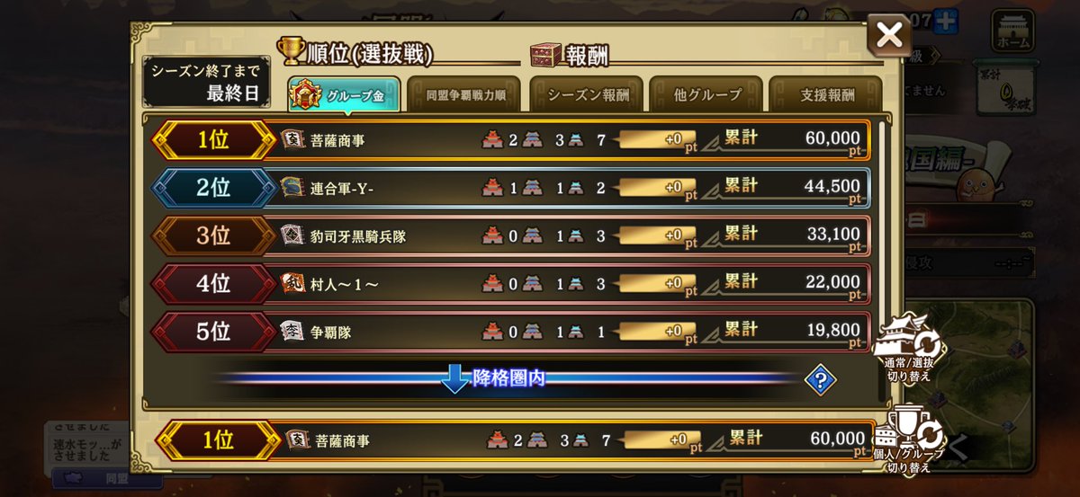 UxpRct's tweet photo. 菩薩商事初陣争覇戦！
見事、W優勝✨🥇🏆✨
めっちゃ勉強になったし、強すぎるし参加率が素晴らしすぎました☺️
ナイス軍師👏両軍師にあっぱれ！！

そんな菩薩商事盟員募集しております！
争覇戦本気で取り組める方を募集してますのでお気軽にご連絡ください☺️
ワルチャ18or67でも対応しております！ https://t.co/pUZTIpW0Uy