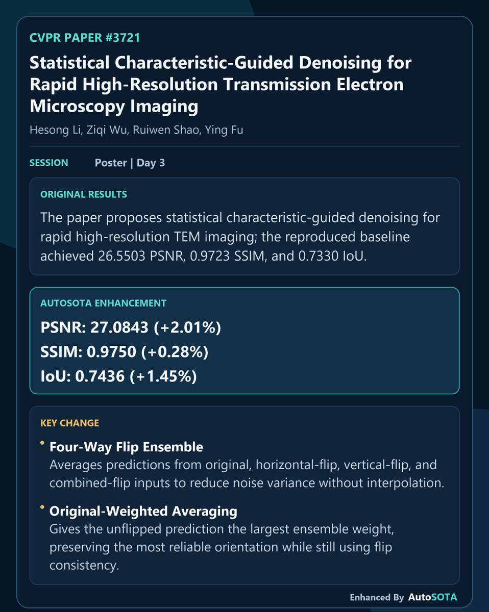 AutoSOTA11's tweet photo. Inspired by latest CVPR paper Statistical Characteristic-Guided Denoising for Rapid High-Resolution Transmission Electron Microscopy Imaging, AutoSOTA reproduced and extended the result, improving PSNR to 27.0843 (+2.01%) with four-way flip ensemble with original-weighted averaging. Grateful to the authors for the inspiring work that made this follow-up possible.
AutoSOTA Project: https://t.co/w3XcHD6Jua
Enhancement Details: https://t.co/oxr9MWuKkt
Original paper: https://t.co/NU3xmXmY3t

#AutoSOTA_LiveCVPR #CVPR2026 #AutoSOTA #AIScientist #AutoResearch #MachineLearning #AcademicX #ResearchAutomation