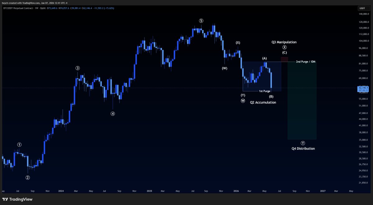 Heych Just a hedge against the MTF bias - HTF target remains the same. $BTC