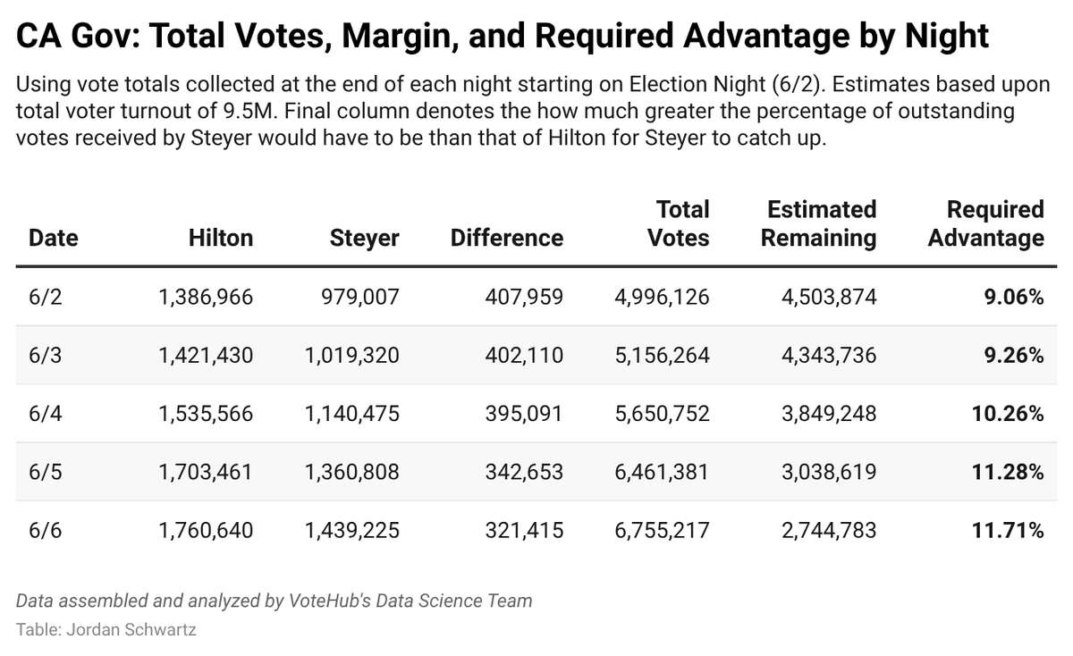 MayTheSchwartz7's tweet photo. One way to look at the progression of the CA Gov primary: each day of vote reporting has led to Steyer needing larger and larger margins with the votes that remain. 

After Election Night, he needed to beat Hilton by ~9.1% in late votes. That number now approaches 12%. https://t.co/tbdaox3mtO