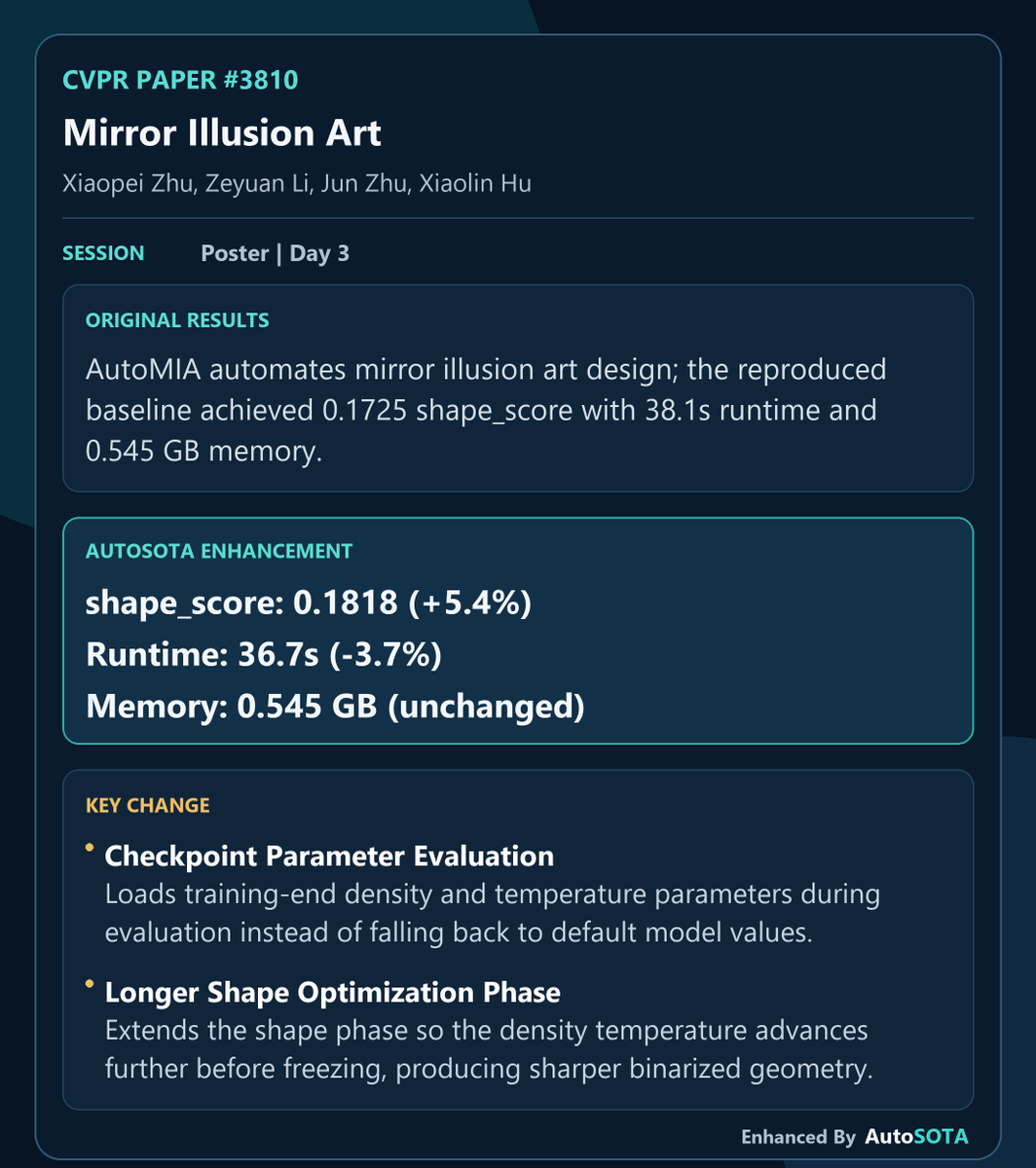 AutoSOTA11's tweet photo. Inspired by the latest CVPR paper Mirror Illusion Art, AutoSOTA explored a follow-up enhancement and improved shape_score to 0.1818 (+5.4%) using checkpoint parameter evaluation and a longer shape optimization phase. Huge thanks to the authors for the excellent work and for opening up such a valuable research direction.
AutoSOTA Project: https://t.co/w3XcHD6Jua
Enhancement Details: https://t.co/PIuYgw4qp4
Original paper: https://t.co/XzZu4nHRSV

#AutoSOTA_LiveCVPR #CVPR2026 #AutoSOTA #AIScientist #AutoResearch #MachineLearning #AcademicX #ResearchAutomation
