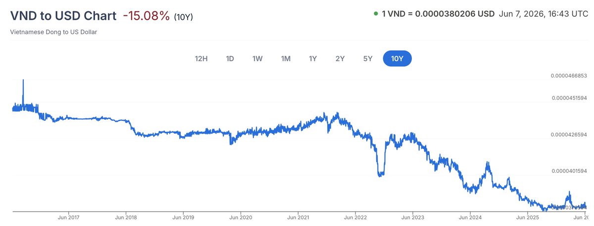 keepwatchin89's tweet photo. @metahacker_ @frontierindica Compared to 1 usd those are very large numbers, plus they are depreciating over time against the dollar so they are weaker currencies. https://t.co/oXU1V50oMs