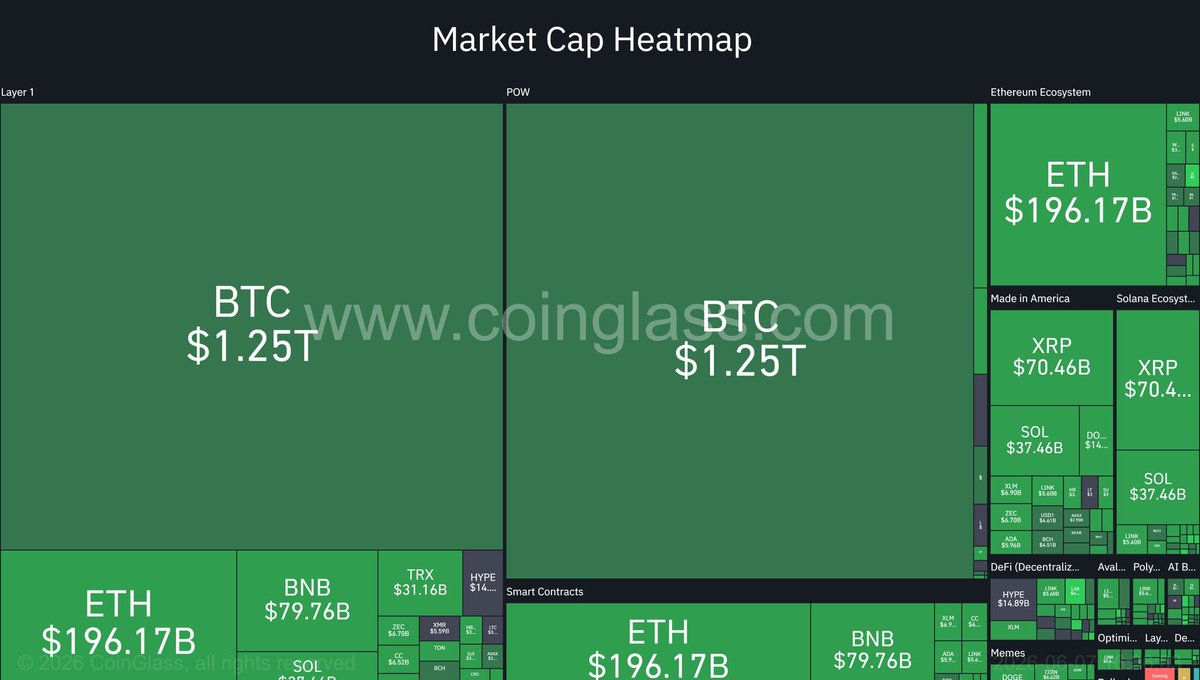 RipBullWinkle's tweet photo. The crypto market surged $70 billion in 24 hours as digital assets continue their strong momentum. This type of broad market rally typically benefits major cryptocurrencies like $XRP alongside $BTC and $ETH. https://t.co/lnVsFnraAk