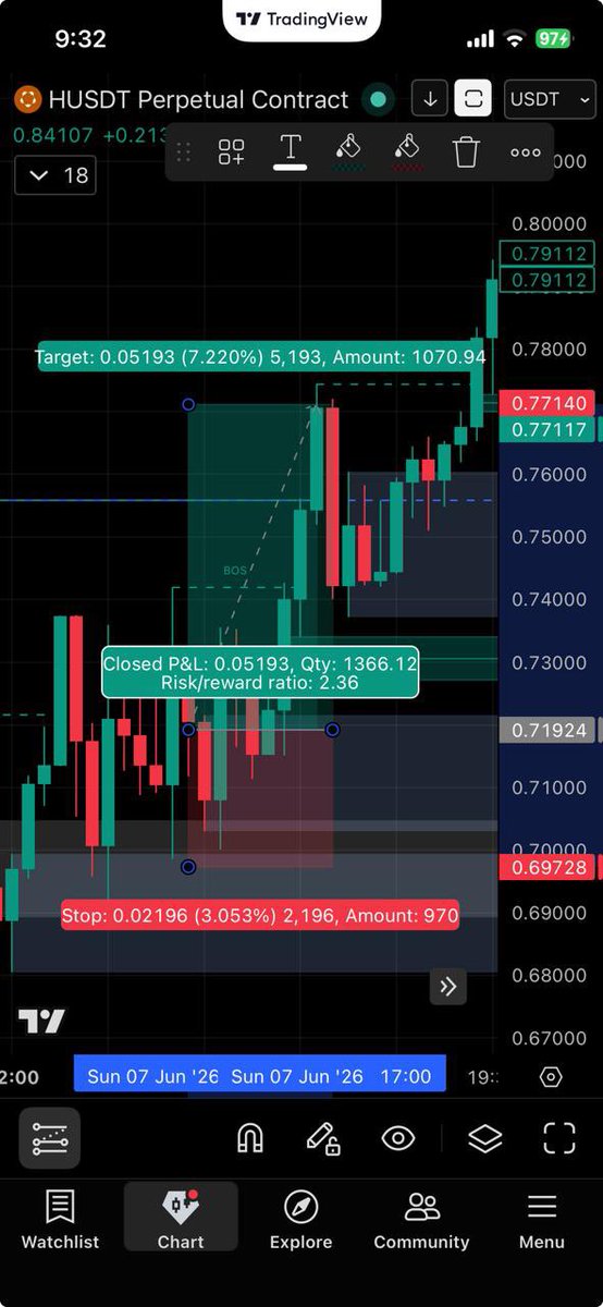 MUD_TOONZ's tweet photo. 🔥 VELVET + BEAT flips on Bybit! 🥳📈
Short VELVET RR3.23 → +$21.26
Long BEAT RR3.28 → +$70.79
Long VELVET RR3.08 → +$23.51
Long JCT RR2.81 → +$35.43 https://t.co/sNFkqsxSjJ