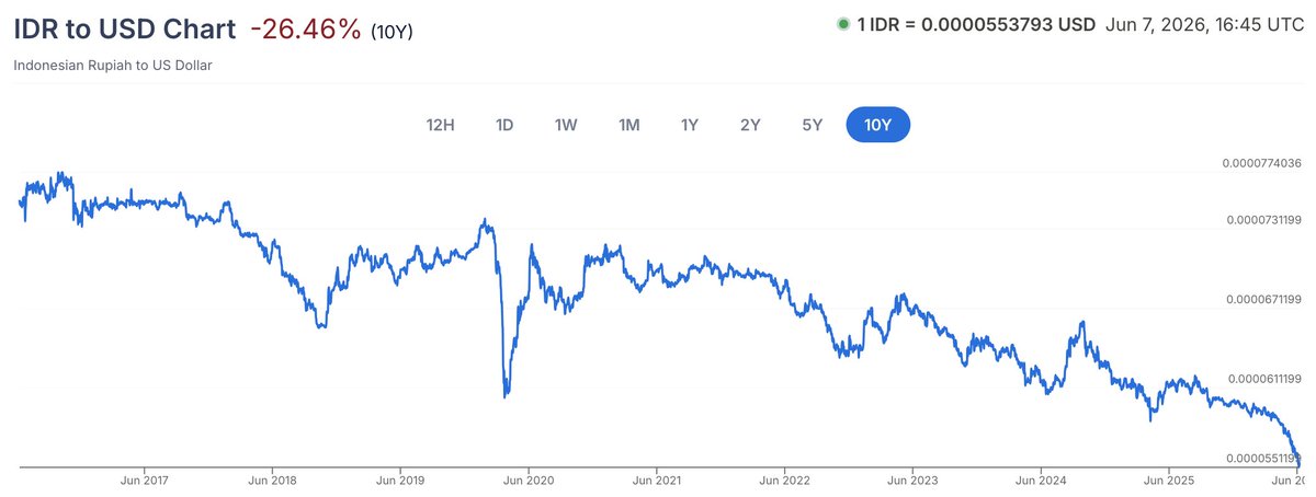 keepwatchin89's tweet photo. @metahacker_ @frontierindica Compared to 1 usd those are very large numbers, plus they are depreciating over time against the dollar so they are weaker currencies. https://t.co/oXU1V50oMs