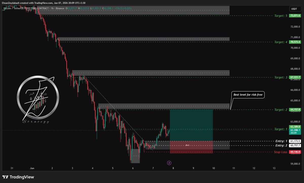 ez7strategy's tweet photo. #BTCUSDT 
🚀 Setup: H1 Downtrend line broken. Trend shifting to neutral. Waiting for a pullback to the order block zone to go long. Target 2 offers ~2.5 R/R.

TradingView: https://t.co/wa7Mk253Fe

📣Telegram: https://t.co/wzOwRzWyvT

$btc  #Crypto #TradingSignals #Bitcoin https://t.co/tVde46Akgo