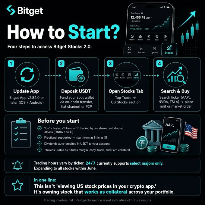 VinnyPeludito's tweet photo. SPY and QQQ are both available as tokenized assets on Bitget. Broad market exposure meets crypto-native settlement. #NasdaqBitget https://t.co/jdAXmwhFkE