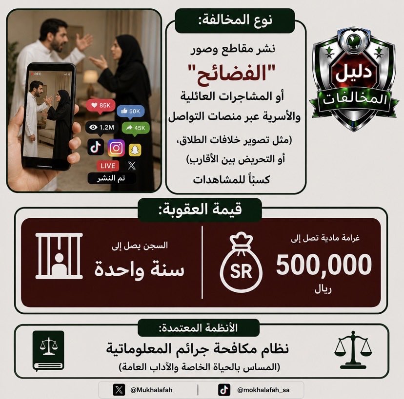 Mokhalafah's tweet photo. نوع المخالفة:
نشر مقاطع وصور "الفضائح" أو المشاجرات العائلية والأسرية عبر منصات التواصل كسباً للمشاهدات

قيمة العقوبة:
السجن يصل الى سنة واحدة
غرامة مادية تصل إلى 500,000 ريال

- نظام مكافحة جرائم المعلوماتية السعودية
(المساس بالحياة الخاصة والآداب العامة) https://t.co/HmxP7JUFt2