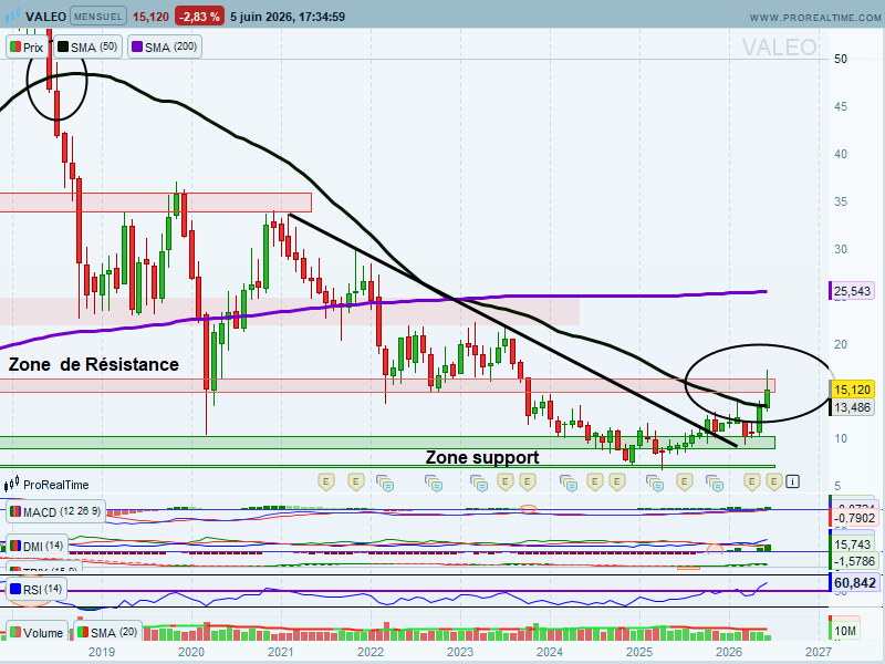 chris28623042's tweet photo. Valeo #valeo $FR UT : Mois
🧐Point Express👇
>Bien d'actualité ces niveaux techniques avec tentative en cours de vouloir de s'extraire de ces niveaux🤔
▶️Résistances
>Zone de Résistance 15/16€
>SMA50
▶️Zone Support 9/10,5€
->A conserver🚧 https://t.co/um2RO9lnsl