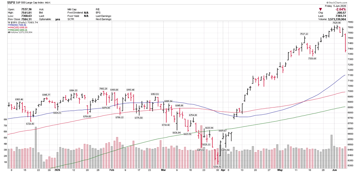 Sean_Ottawa's tweet photo. #SP500 now in downtrend on #daily #charts 
#USA #STOCKS #EQUTIES #NORTH #AMERICA 
#WORLD https://t.co/TuDYNtfNYo