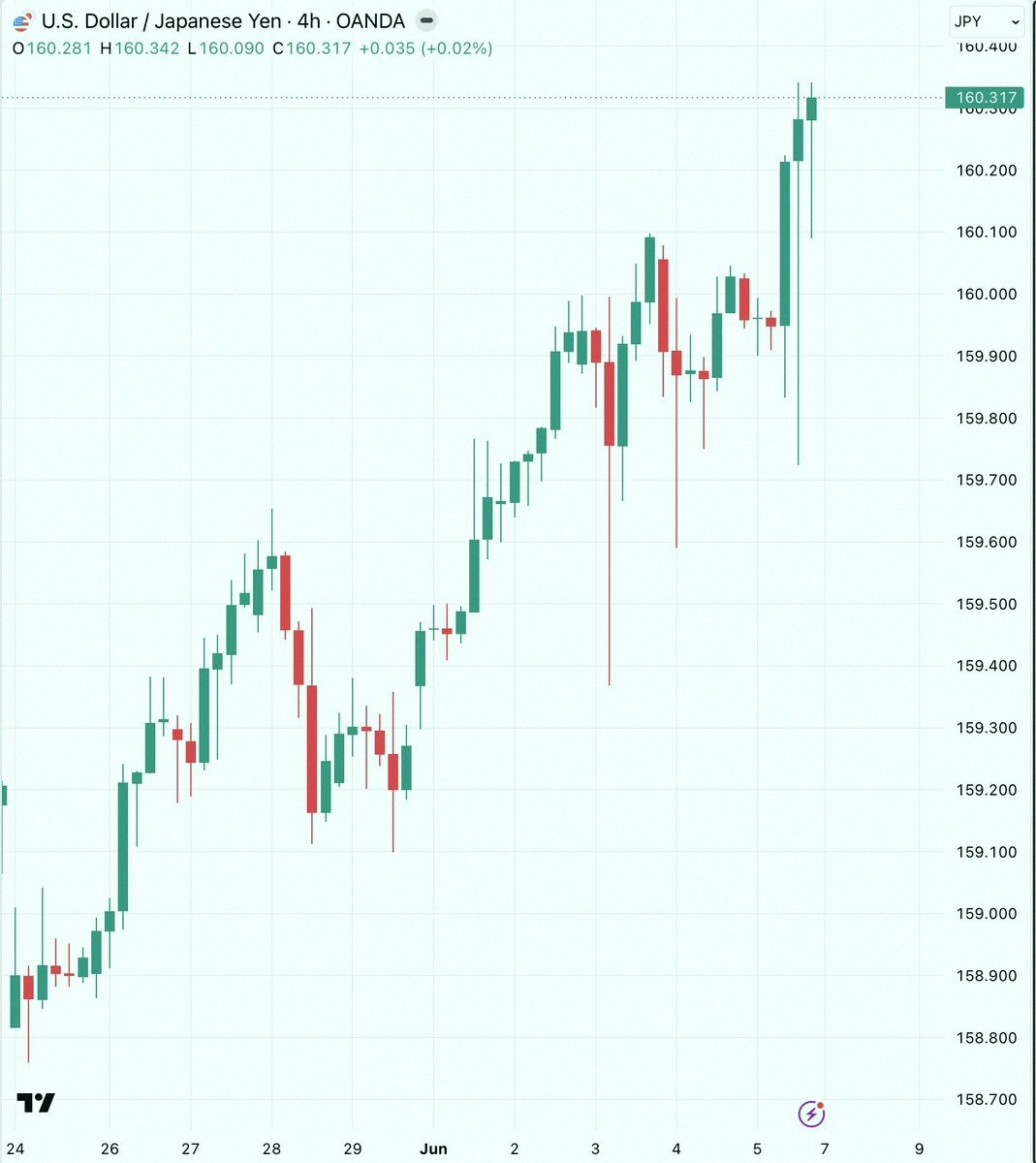 widemanm's tweet photo. USD/JPY is back over 160 now.

You recall what went down last time, don’t you? https://t.co/HJ4uaTnZvS
