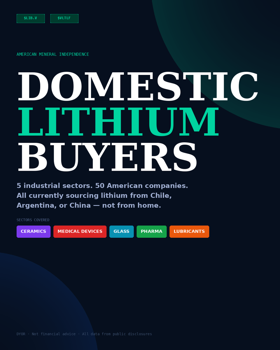 ArneriDesign's tweet photo. 🧵 Most people think the lithium story is about EVs.

It’s not.

It’s about 50 American industrial companies that need lithium right now,  and can’t get it from home.

$LIB.V $VLTLF is changing that.

Here’s who’s waiting. https://t.co/EMv0UJwcki