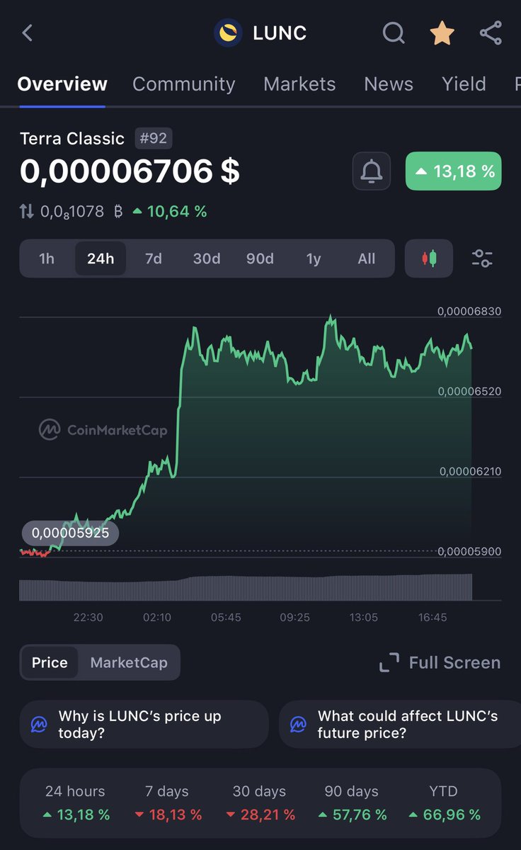 TerraClassic_'s tweet photo. $LUNC just reminded the market what happens when the community refuses to quit. 🚀🔥

+13% in 24h and the momentum is building stronger every hour. The charts are waking up, the volume is returning, and the believers never left. 🌕

This isn’t just a pump.
This is Terra Classic loading for the next move. 👀

HODL. BUILD. BELIEVE.
The $LUNC comeback story is far from over. 💥 #LUNC #TerraClassic #Crypto #LUNCCommunity