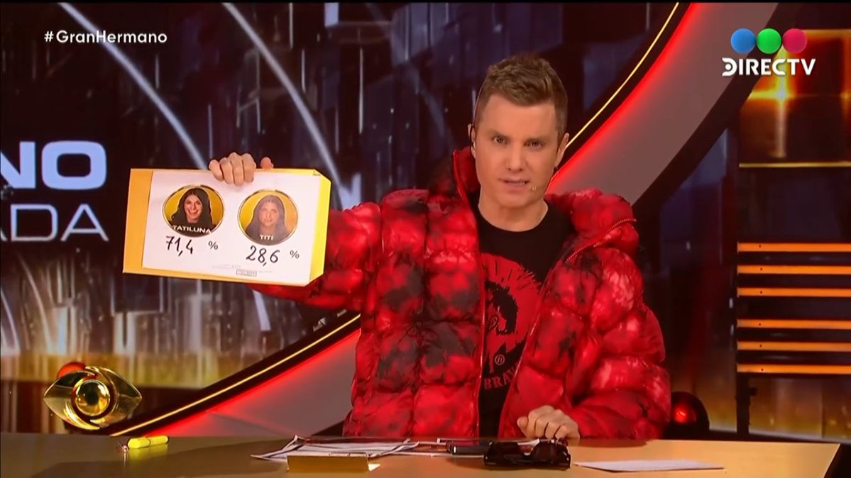 Rofex360's tweet photo. Manu: "Tati salió con el 70%"

Na bueno denle el premio y terminen con esta farsa

#GranHermano https://t.co/MldXgOnB2N