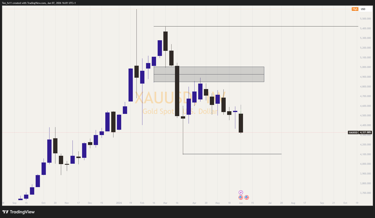 tee_global001's tweet photo. Gold Is Not Done Falling. 4100 Remains My Magnet Target! 📉
#xauusd https://t.co/7FIhUOVkEU