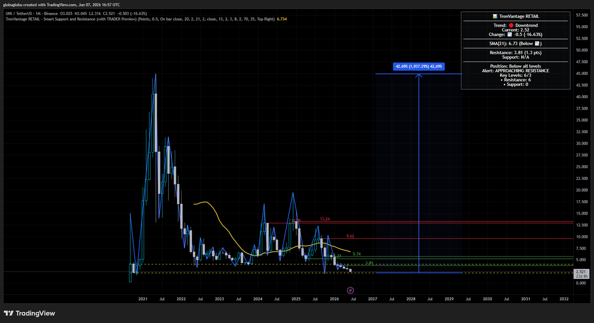JoseCryptinho's tweet photo. Generational buying opportunity for ethereum:0x1f9840a85d5af5bf1d1762f925bdaddc4201f984 here https://t.co/t8Bp18J54f