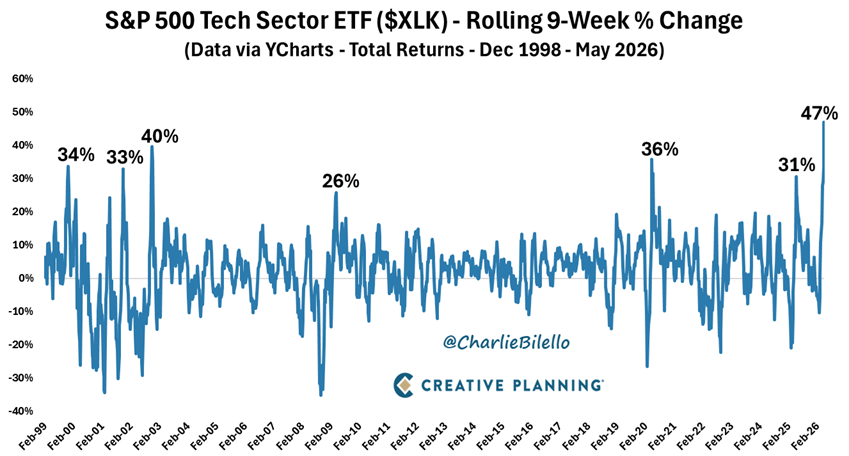 charliebilello's tweet photo. The Tech Sector ETF's recent 47% rally over 9 weeks was its biggest 9-week advance ever, exceeding the parabolic move higher in late 1999. $XLK

Video: https://t.co/ZEORuUqQ0g