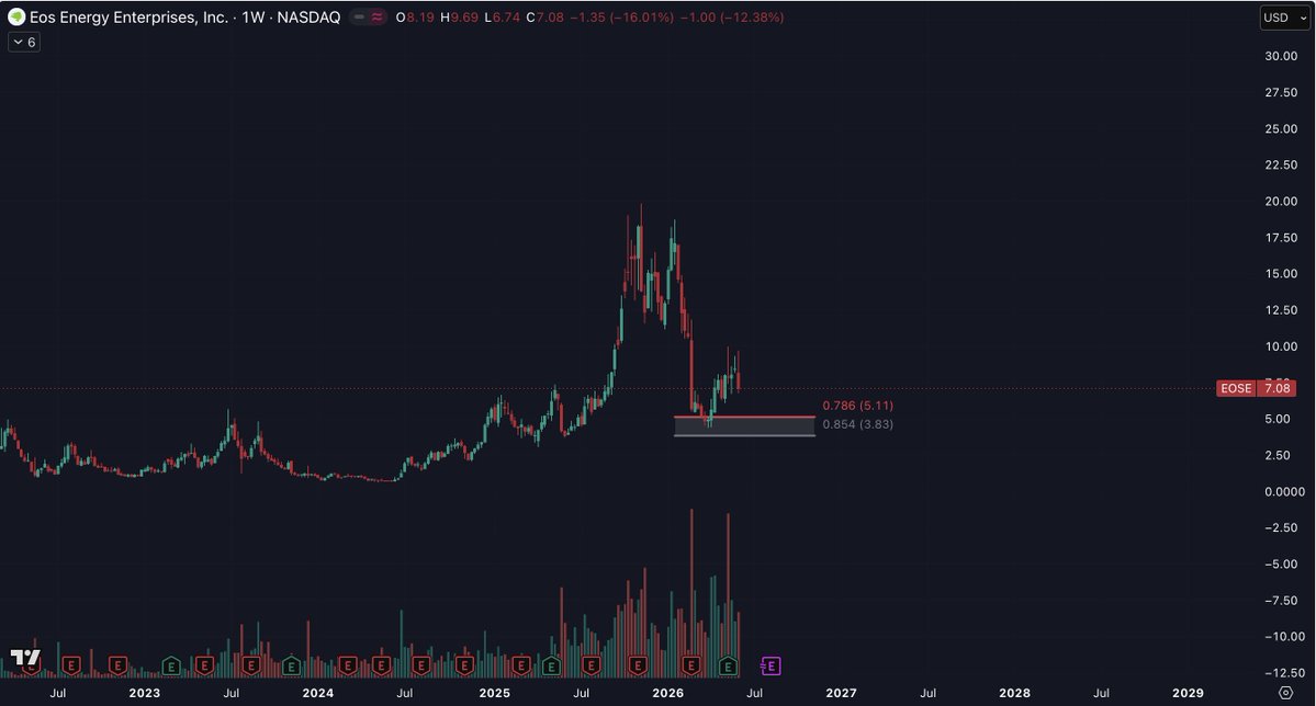 ChartWaveInvest's tweet photo. @taiyan10310242 $EOSE
Looking for price to make a higher low and turn its trend bullish https://t.co/kqgZIfebQB