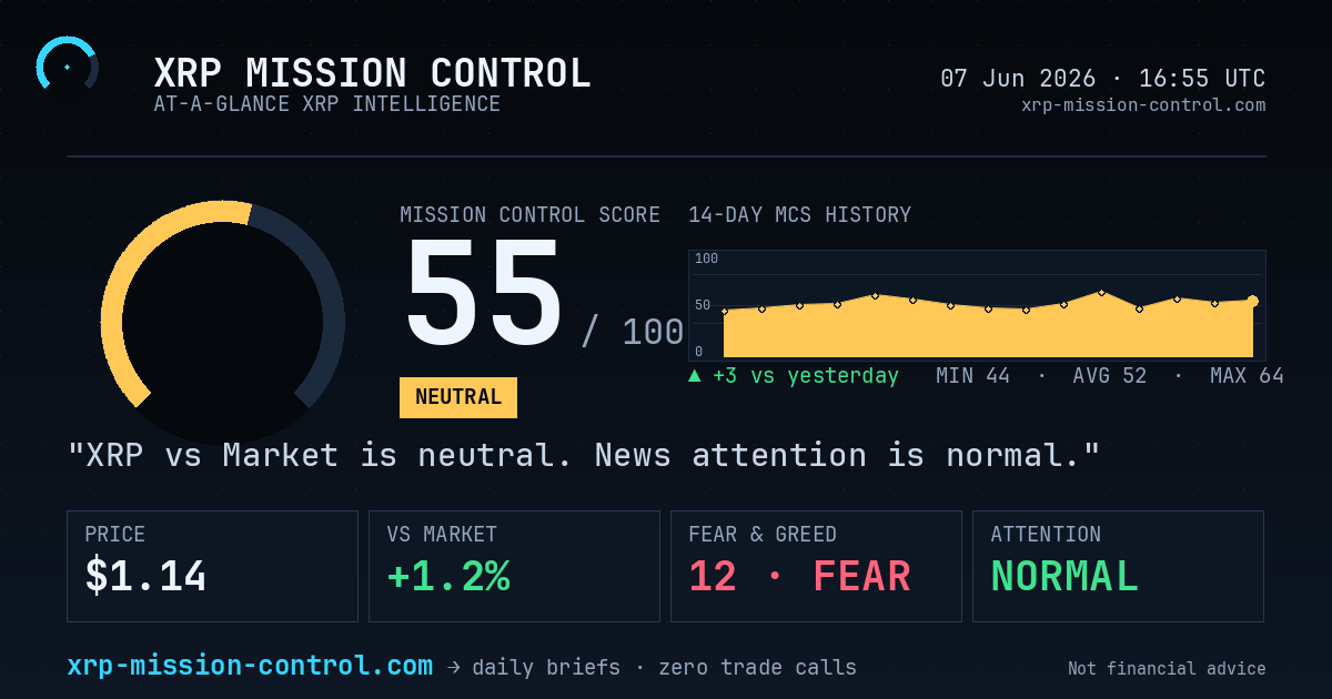 0ZeroTrust's tweet photo. 🛰 XRP Daily Brief · 7 Jun 2026

🟡 MCS 55/100 — Neutral
vs market: +1.2%
News attention: normal
Broad-crypto sentiment: F&amp;G 12 (extreme fear)

📖 Full read → https://t.co/lNviSc6yzm https://t.co/8Y4wkEubg6