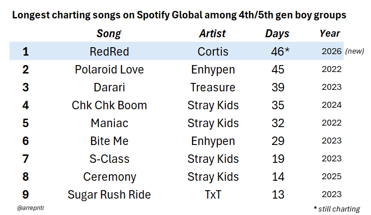 arrepnti's tweet photo. CORTIS' RedRed is now the longest charting song by a 4th/5th gen boy group on Spotify's Daily Top Songs Global! https://t.co/Bc3qS71iKq
