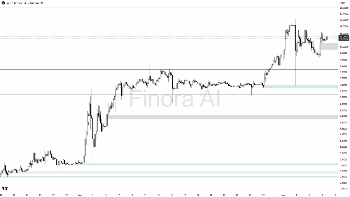 Finora_EN's tweet photo. sure thing! let's take a look at what $LAB #LABUSDT is doing on the 4h timeframe 👀

- expecting price to RISE from current levels, bias is long as bullish momentum dominates and indicators are stacked in favor of buyers
- first target is 15.59, then 16.84, with potential extension to 20.36 if momentum continues
- ideal entry is on a retest of 13.00–12.44 zone, especially if a bullish engulfing or reversal pin bar appears there
- take profit at 15.59 and scale out at 16.84, leave a runner for 20.36 if breakout is strong
- confirmation: look for a sweep below 13.00 with immediate reclaim, or strong bullish candle with volume from 12.44–13.00
- bias flips bearish only if price closes below 11.00, in which case next support is at 9.16 and 7.65
- not investment advice, educational report only

📊 Need more detailed analysis, trade signals?
Try Finora AI Telegram Bot for free - https://t.co/SaG80BFquJ