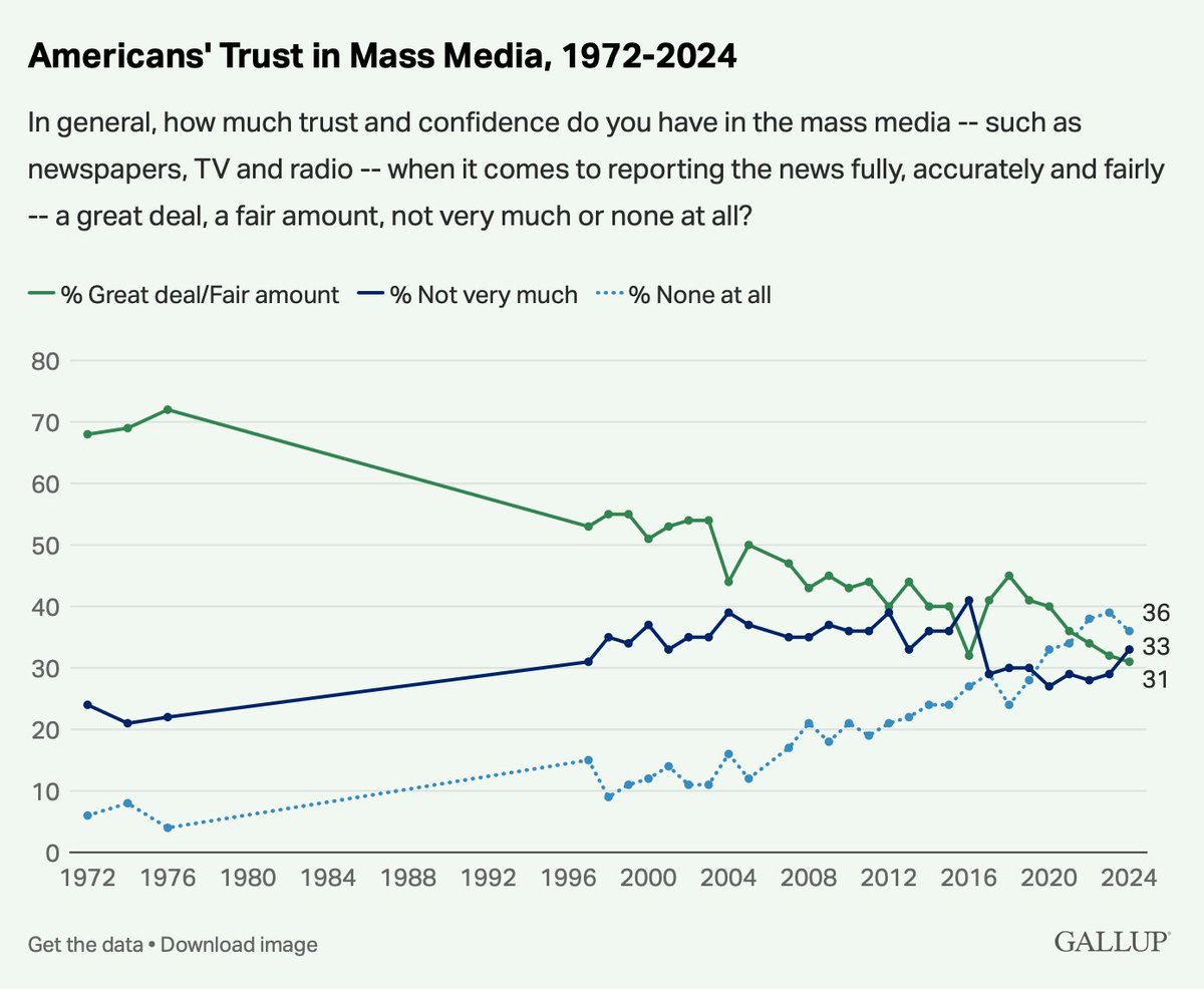 Barryfortune3's tweet photo. @MarcoFoster_ As someone who taught it for 33 yrs and wrote it for 25 yrs, here is the problem:
Trust in media is ridiculously low.
Doesn't matter red or blue.
CNN started it and everyone followed  the path to hell https://t.co/VYGH5W2tTc